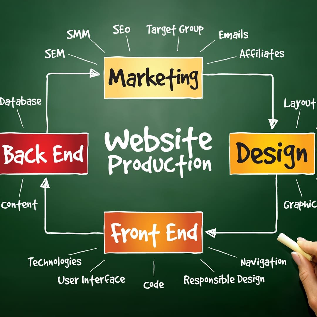 marketing decision tree for success